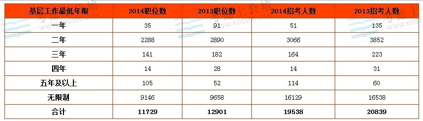 2014国家公务员考试职位表全方位解析