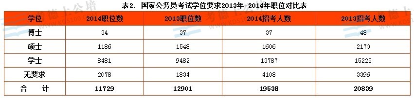 2014国家公务员考试职位表全方位解析