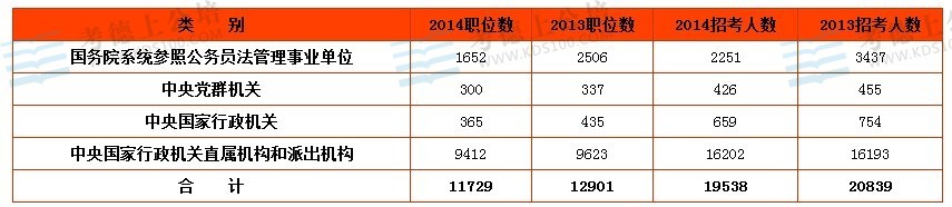 2014国家公务员考试职位表全方位解析