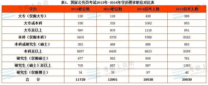 2014国家公务员考试职位表全方位解析