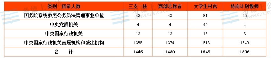 2014国家公务员考试职位表全方位解析