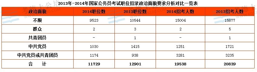 2014国家公务员考试职位表全方位解析