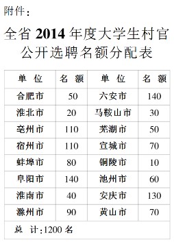 安徽省2014年大学生村官选聘工作公告(全文)