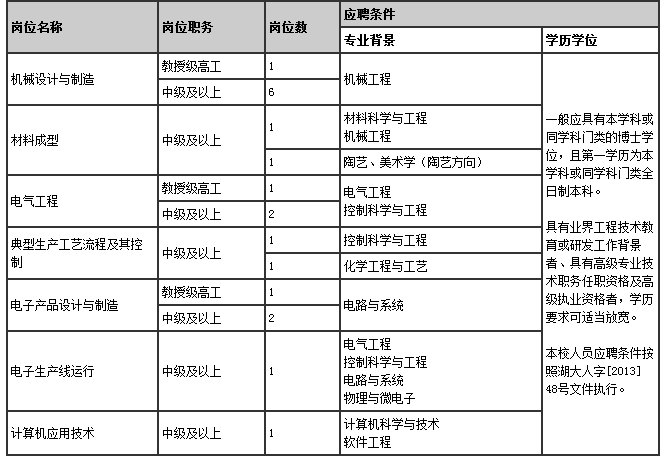 2015年湖南大学现代工程训练中心实验教学人员招聘公告