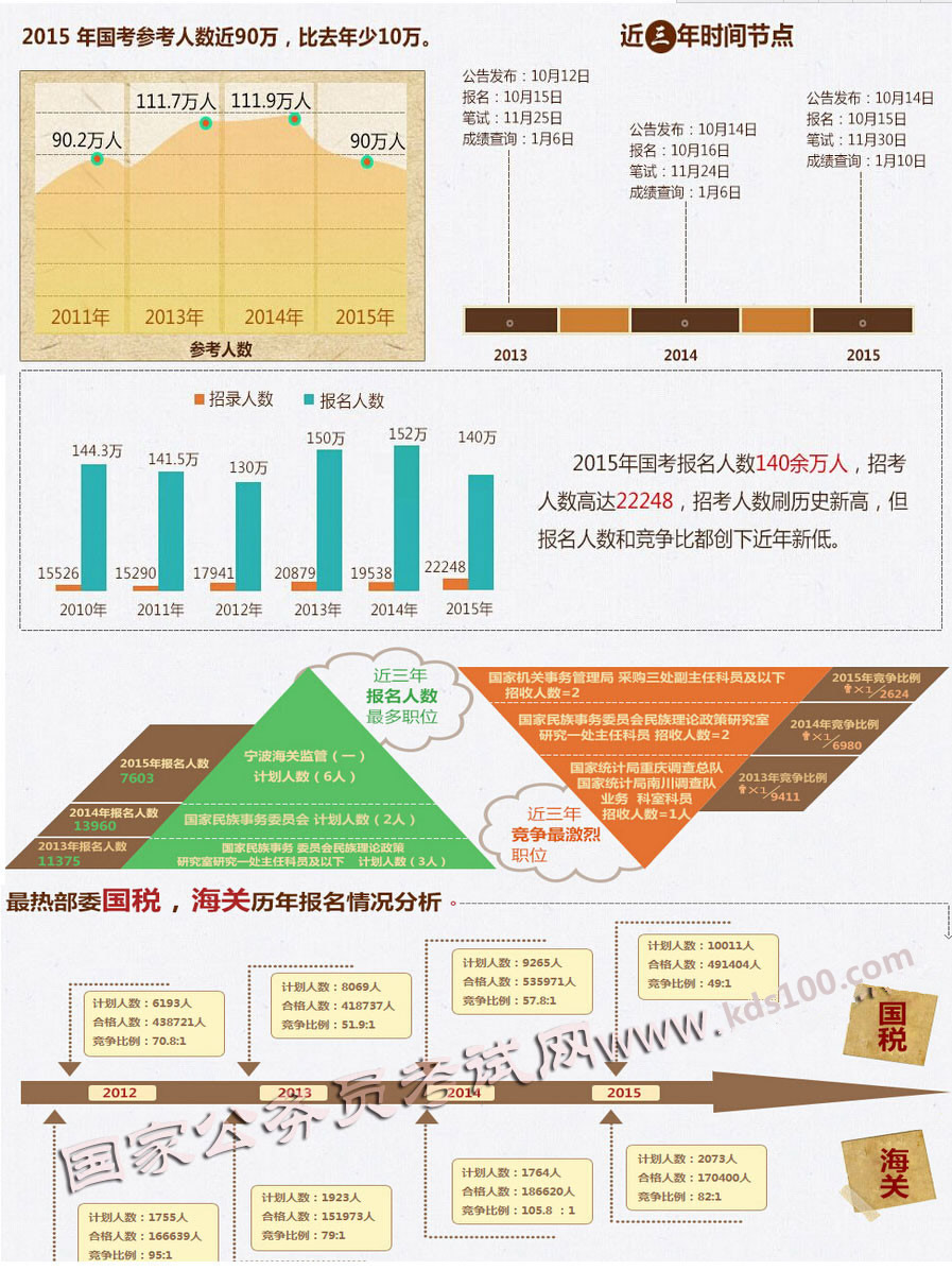 2016年国家公务员考试时间安排及报考须知