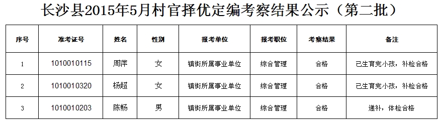 2015年5月村官择优定编考察结果公示（第二批）2