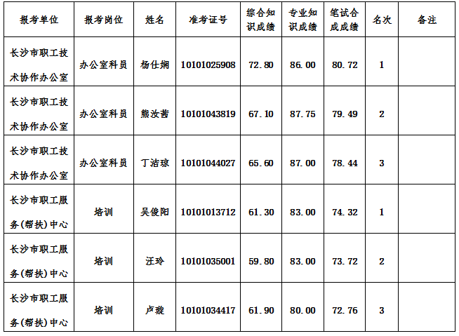 2015年长沙市总工会所属事业单位公开招聘考核公告及进入考核人员名单