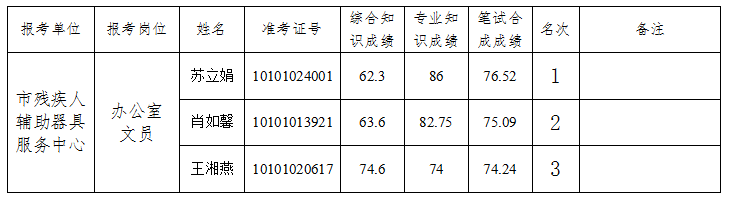 2015年长沙市残联所属长沙市残疾人辅助器具服务中心公开招聘考核公告及进入考核人员名单