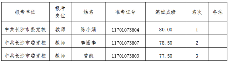 2015年中共长沙市委党校(长沙行政学院）公开招聘进入考核人员名单及考核公告