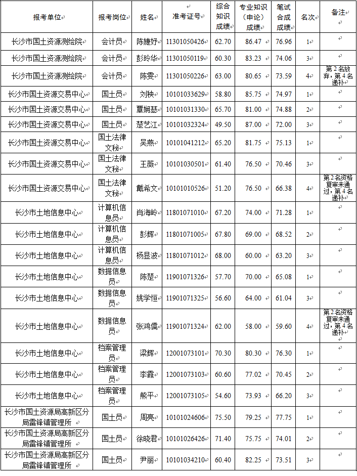 2015年长沙市国土资源局所属事业单位公开招聘考核公告及进入考核人员名单