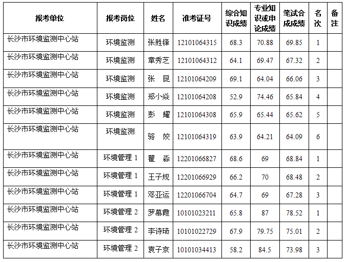 2015年长沙市环境保护局所属长沙市环境监测中心站公开招聘考核公告及进入考核人员名单