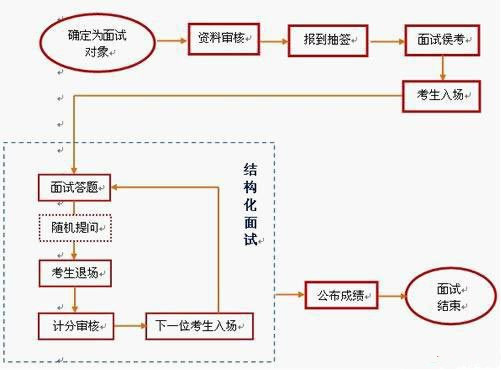 2016年国家公务员面试流程