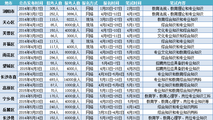 长沙各区县教师招聘考情分析（2014年-2015年）