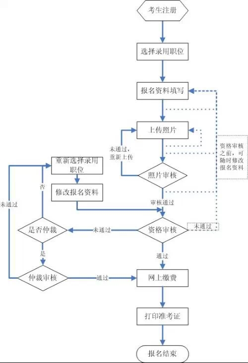 2017国家公务员考试招录流程详解，公考小白必看！