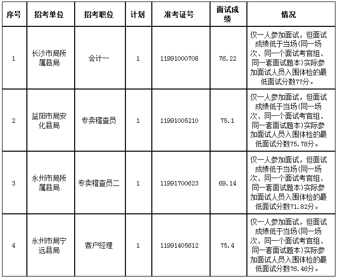 2016年湖南省烟草专卖局系统公开考试聘用工作人员体检公告