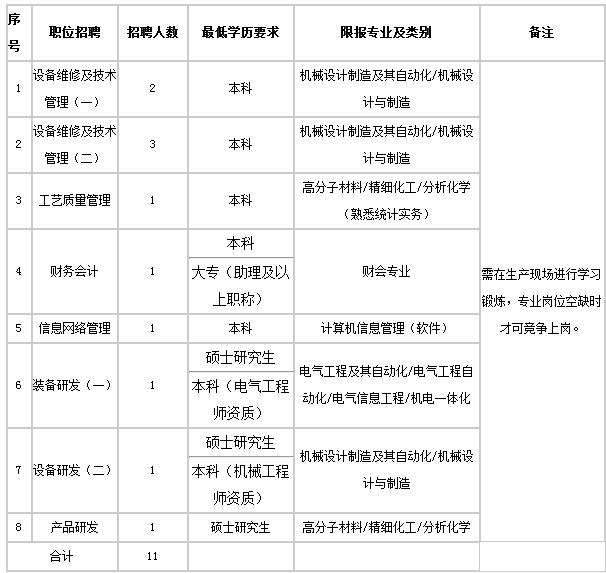 2016年常德芙蓉大亚化纤有限公司招聘11人公告