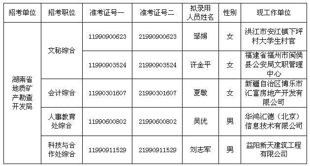 2016年湖南省地质矿产勘查开发局拟录用参照公务员法管理人员名单公示