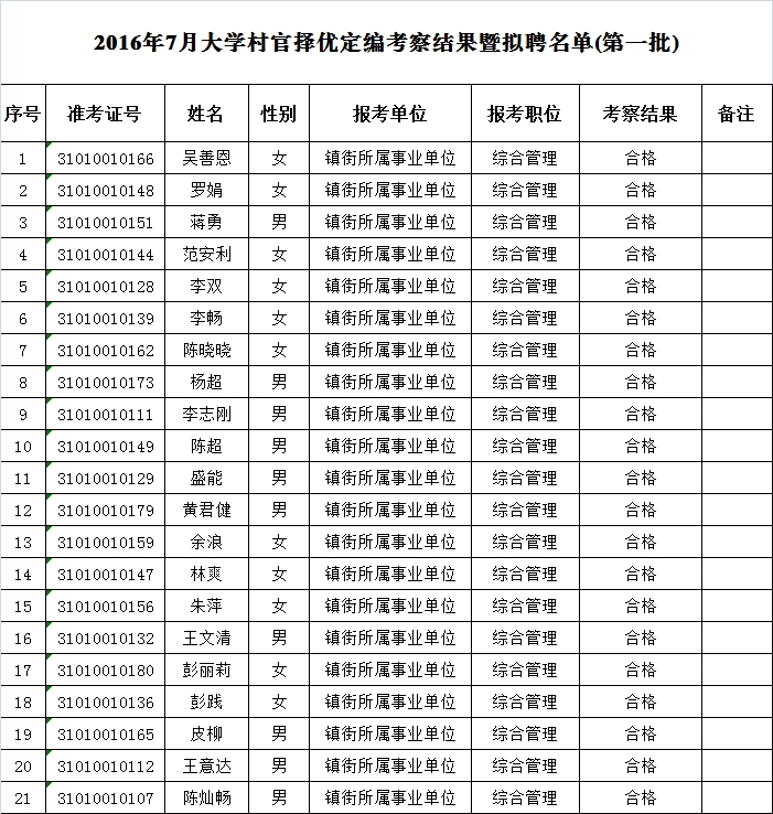 2016年7月长沙县大学生村官择优定编人员拟聘名单公示