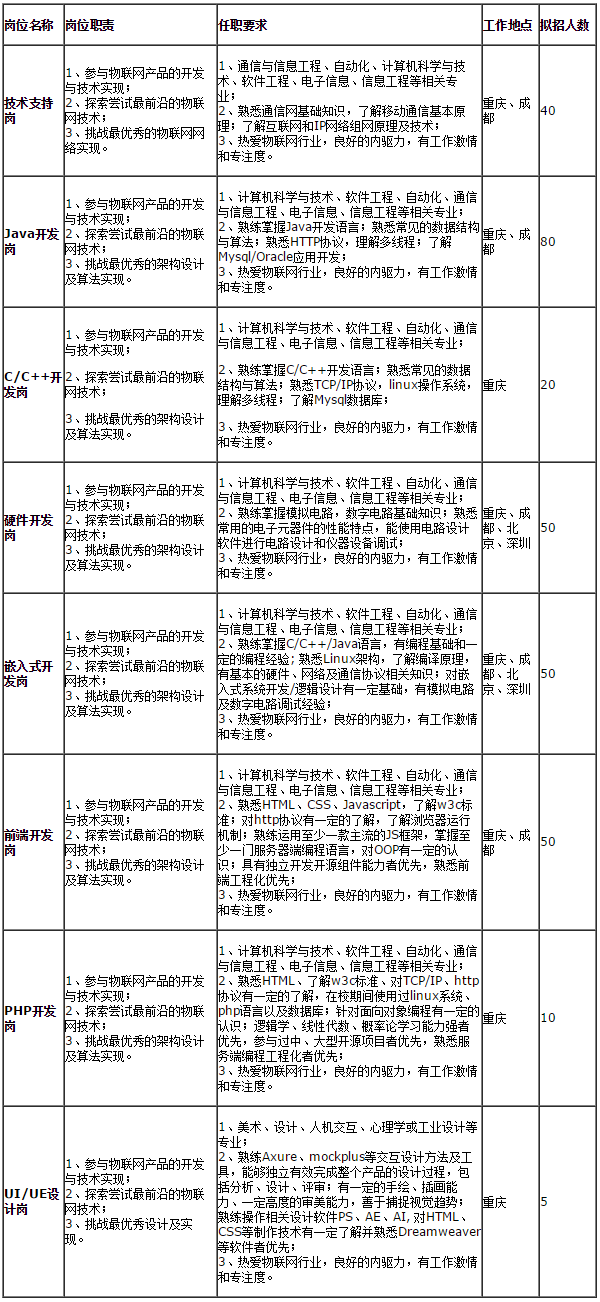 2017年中移物联网有限公司校园招聘305人公告