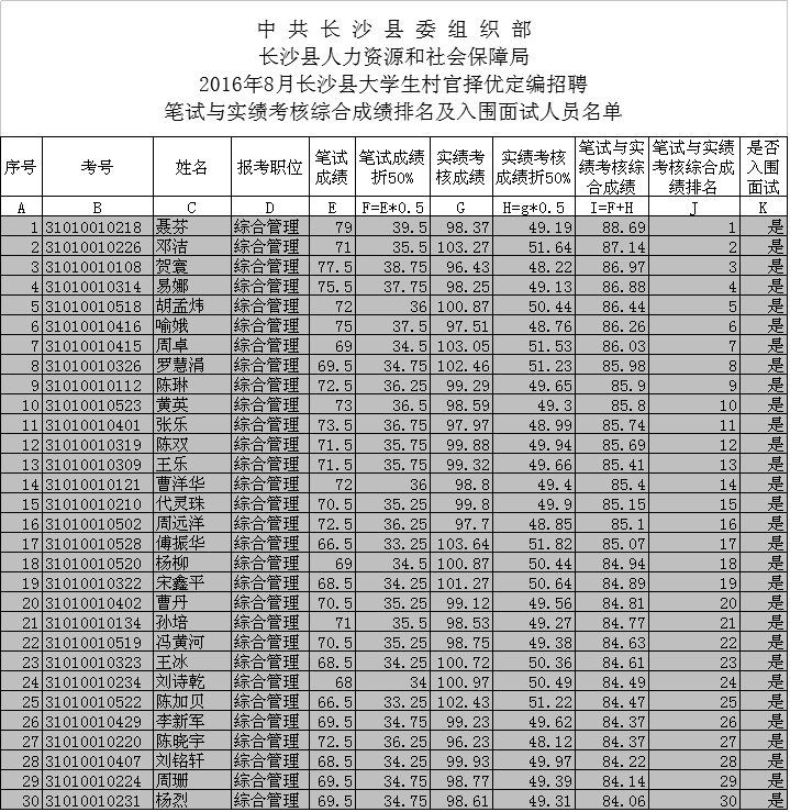 2016年8月长沙县大学生村官择优定编招聘笔试与实绩考核综合成绩排名及入围面试名单2