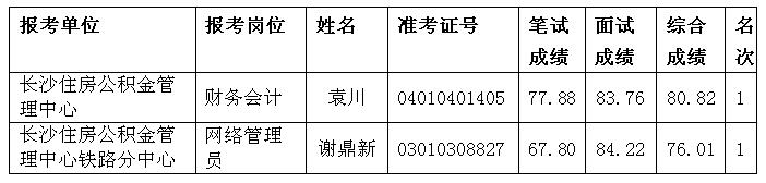 2016年长沙住房公积金管理中心公开招聘进入体检人员名单