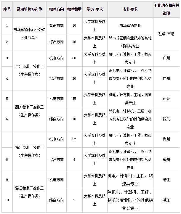 2017年广东中烟工业有限责任公司招聘210人公告