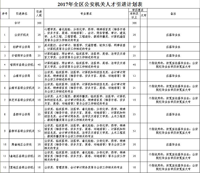 2017年西藏自治区公安机关人才引进公告（300人）