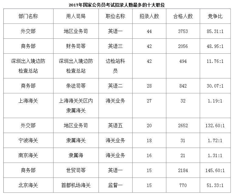 2018年国家公务员考试报考哪些岗位通过率高