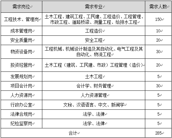 2018湖南通号建设集团有限公司校园招聘285人公告