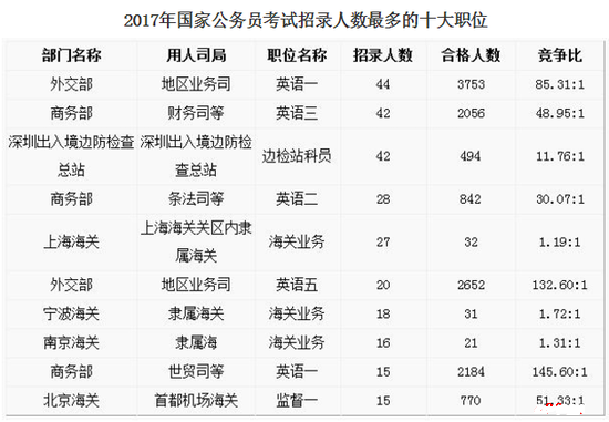 2018年国家公务员考试什么职位报考成功率高？