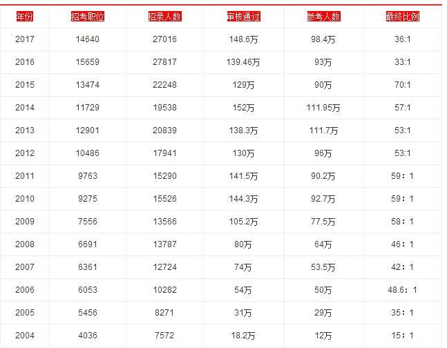 2018年国考须知：2004年-2017年国考招考人数、参考人数