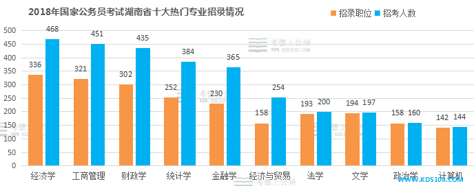 2018年国家公务员考试湖南职位分析