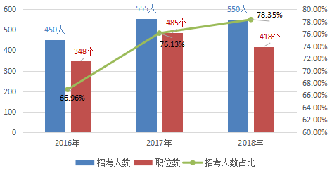 2018国考湖南国税职位分析