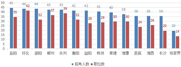 2018国考湖南国税职位分析