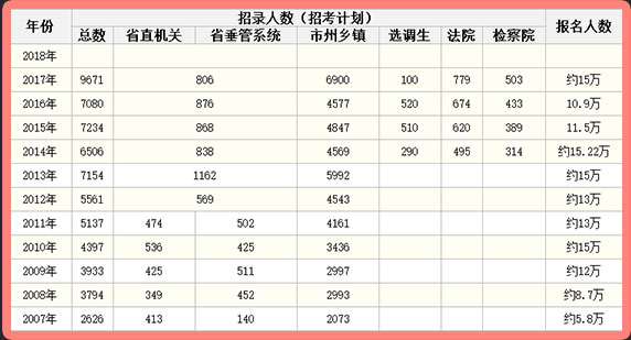 湖南省考竞争激烈吗