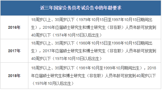 2019年国家公务员报考要求必须了解一下