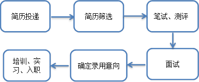 2019年民生银行校园招聘报名入口