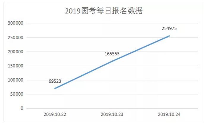 国考报名第三天25万人报考 最高竞争比1008:1