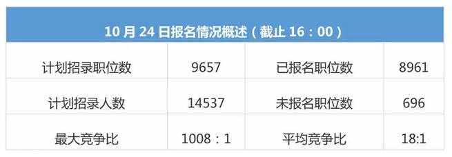 国考报名第三天25万人报考 最高竞争比1008:1