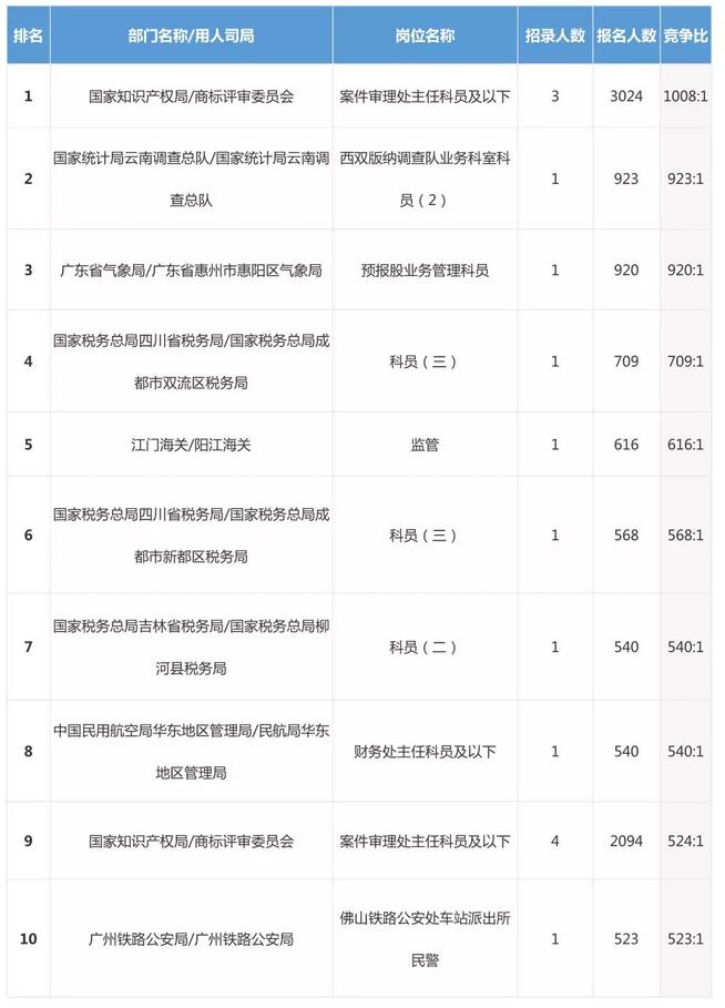 国考报名第三天25万人报考 最高竞争比1008:1