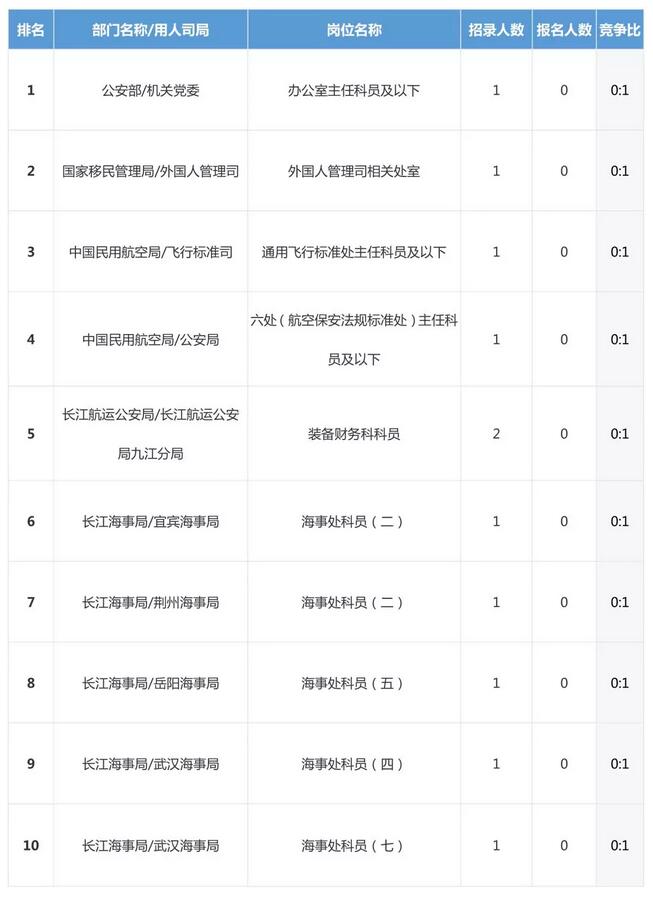 2019国考报名数据分析