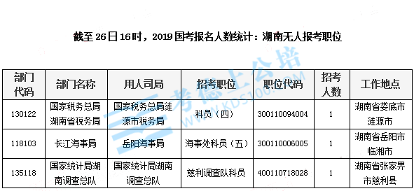 2019湖南国考报名人数统计