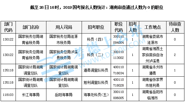 2019湖南国考报名人数统计