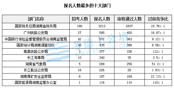 报名人数最多的十大部门