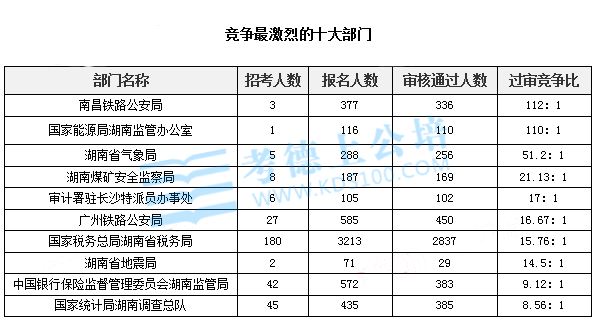 竞争最激烈的十大部门