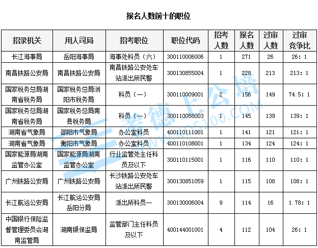 报名人数前十的职位