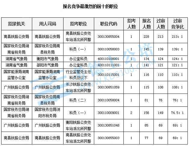 报名竞争最激烈的前十的职位