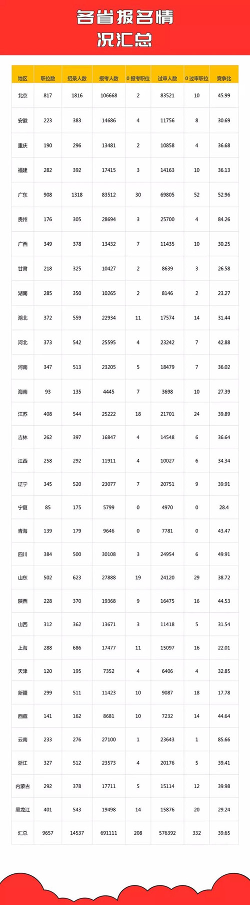 各省报名情况