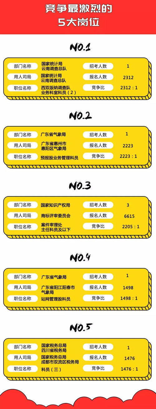 竞争最激烈的5大岗位