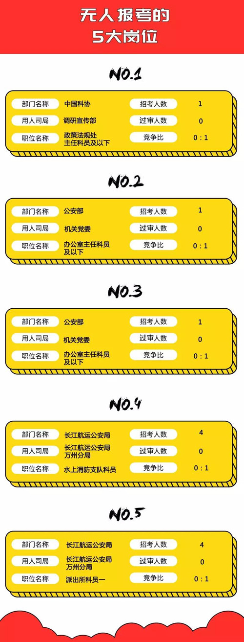 无人报考的5大岗位